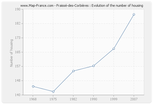 Fraissé-des-Corbières : Evolution of the number of housing