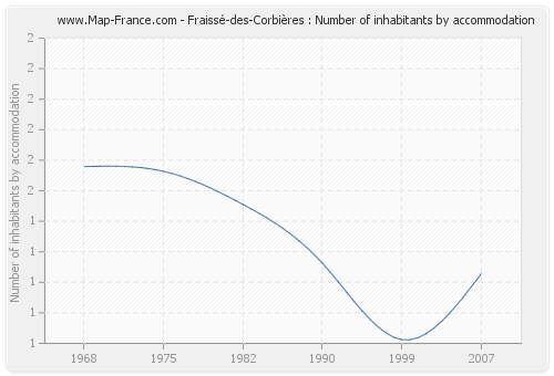 Fraissé-des-Corbières : Number of inhabitants by accommodation