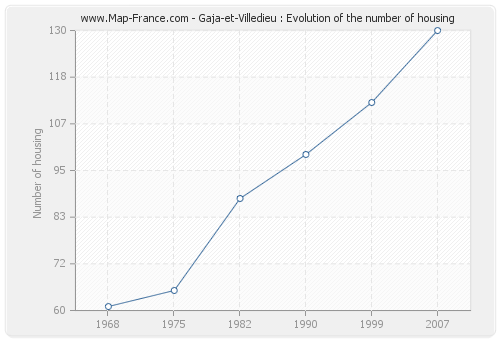 Gaja-et-Villedieu : Evolution of the number of housing
