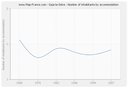 Gaja-la-Selve : Number of inhabitants by accommodation