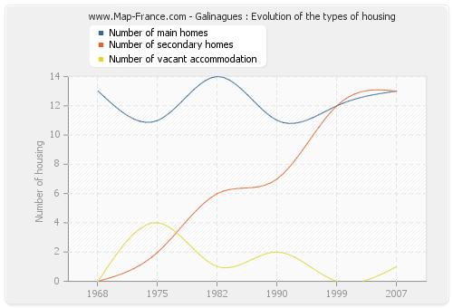 Galinagues : Evolution of the types of housing