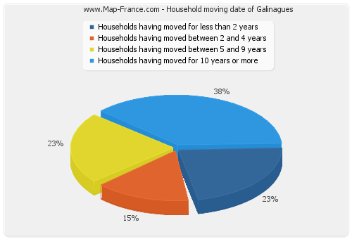 Household moving date of Galinagues