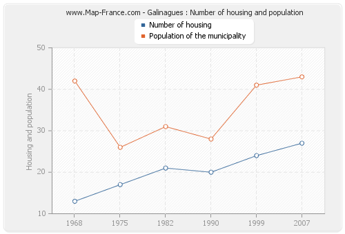 Galinagues : Number of housing and population