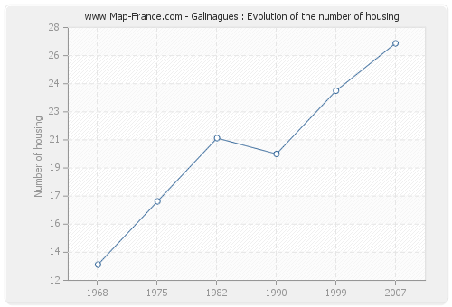 Galinagues : Evolution of the number of housing