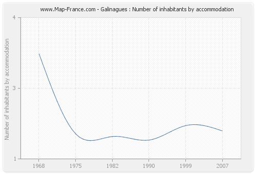 Galinagues : Number of inhabitants by accommodation