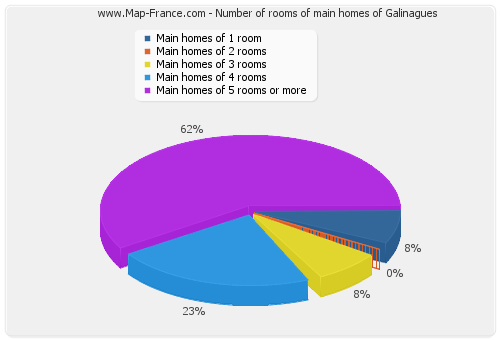 Number of rooms of main homes of Galinagues