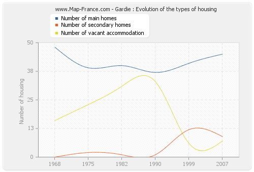 Gardie : Evolution of the types of housing