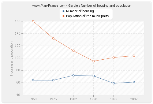 Gardie : Number of housing and population