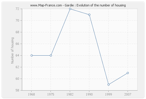 Gardie : Evolution of the number of housing