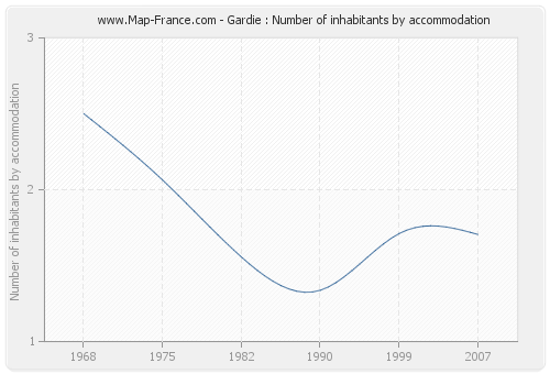 Gardie : Number of inhabitants by accommodation