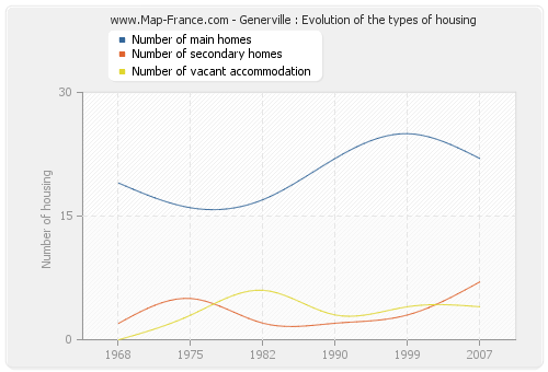 Generville : Evolution of the types of housing