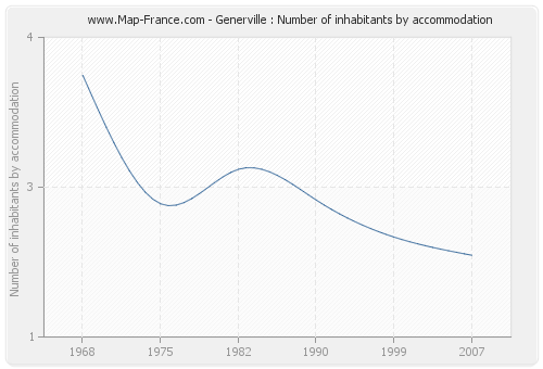 Generville : Number of inhabitants by accommodation