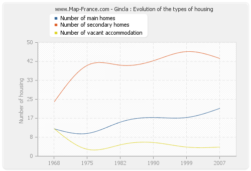 Gincla : Evolution of the types of housing