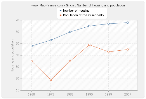 Gincla : Number of housing and population