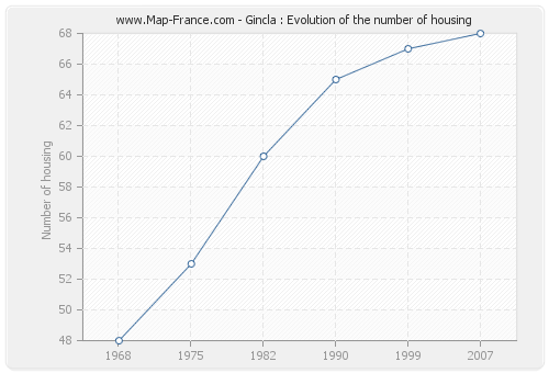 Gincla : Evolution of the number of housing