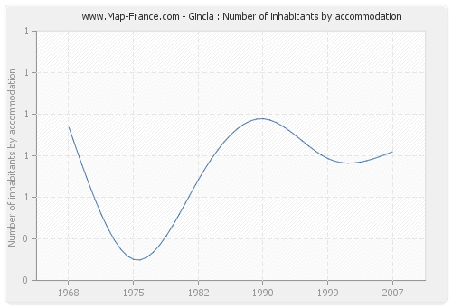 Gincla : Number of inhabitants by accommodation