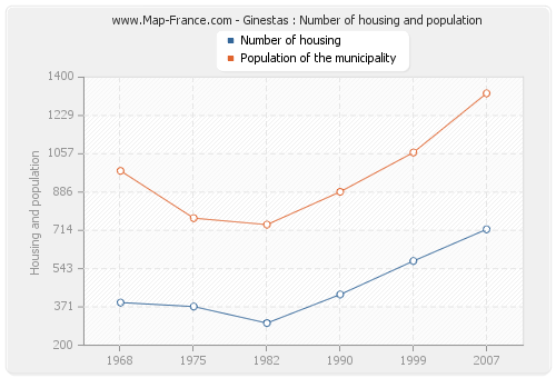 Ginestas : Number of housing and population