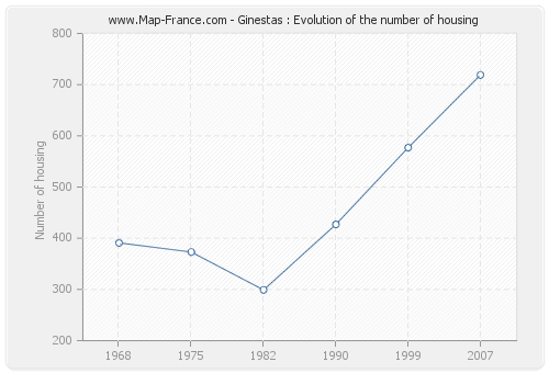 Ginestas : Evolution of the number of housing