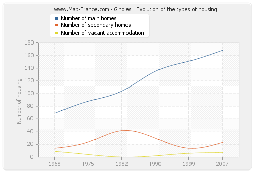 Ginoles : Evolution of the types of housing