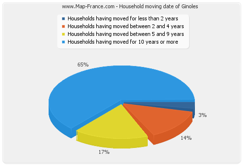 Household moving date of Ginoles