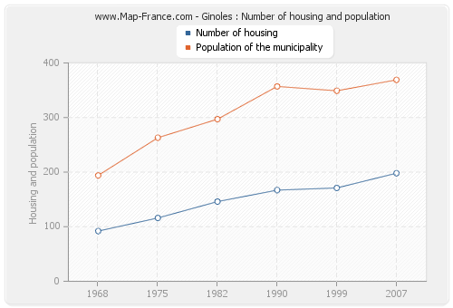 Ginoles : Number of housing and population