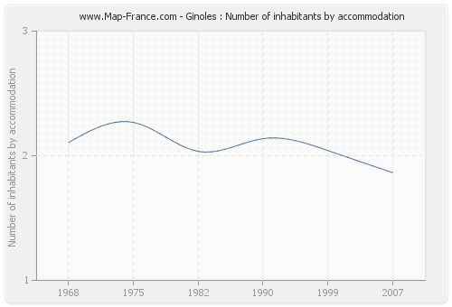 Ginoles : Number of inhabitants by accommodation