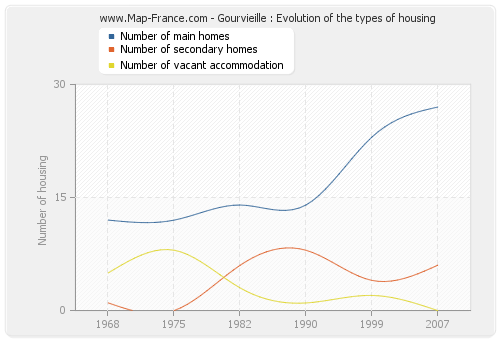 Gourvieille : Evolution of the types of housing