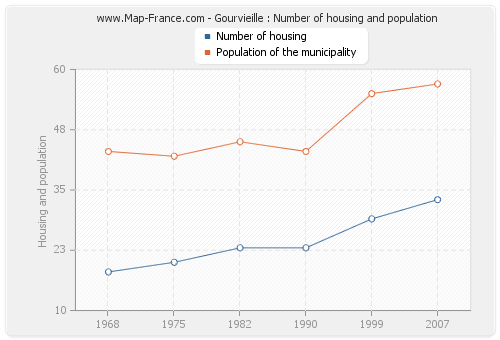 Gourvieille : Number of housing and population