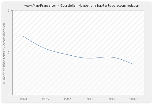 Gourvieille : Number of inhabitants by accommodation