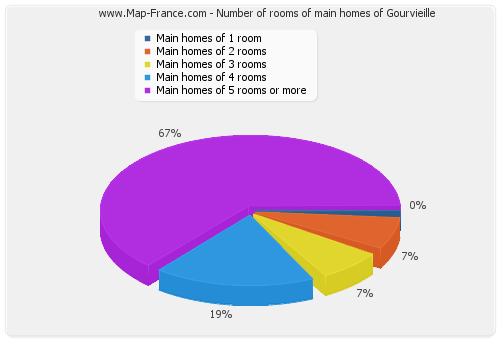 Number of rooms of main homes of Gourvieille