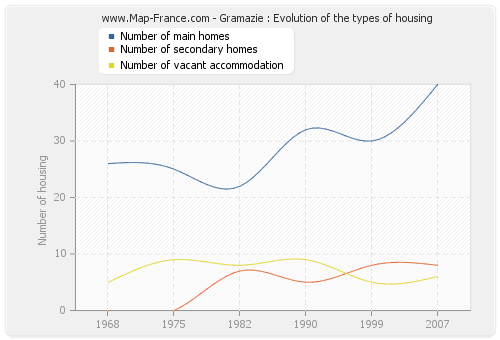 Gramazie : Evolution of the types of housing