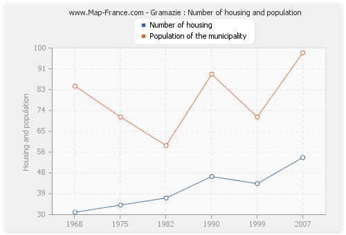 Gramazie : Number of housing and population