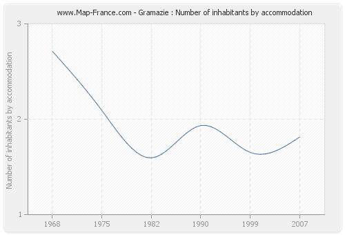 Gramazie : Number of inhabitants by accommodation