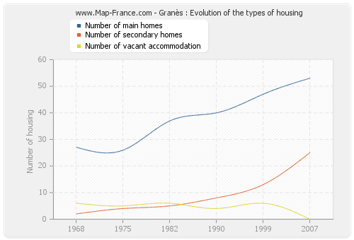 Granès : Evolution of the types of housing