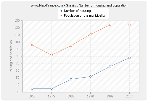 Granès : Number of housing and population