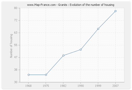 Granès : Evolution of the number of housing