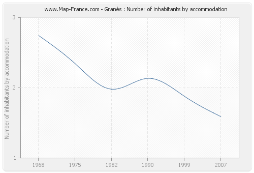 Granès : Number of inhabitants by accommodation