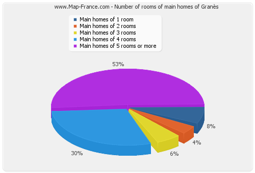 Number of rooms of main homes of Granès