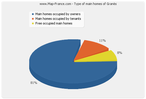 Type of main homes of Granès