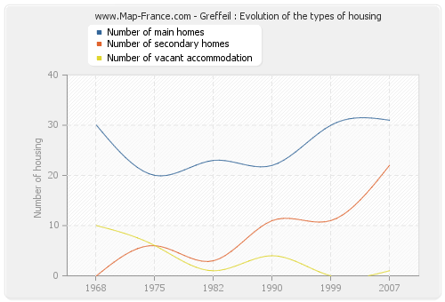 Greffeil : Evolution of the types of housing
