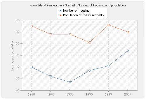 Greffeil : Number of housing and population