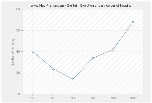 Greffeil : Evolution of the number of housing