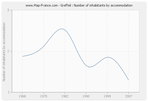 Greffeil : Number of inhabitants by accommodation