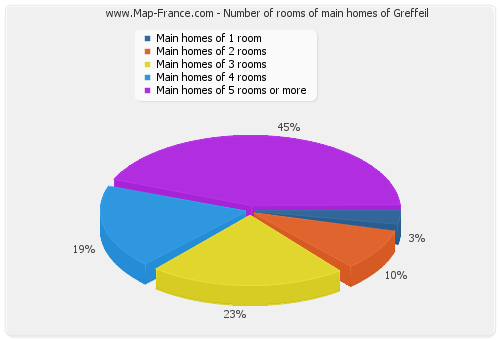 Number of rooms of main homes of Greffeil