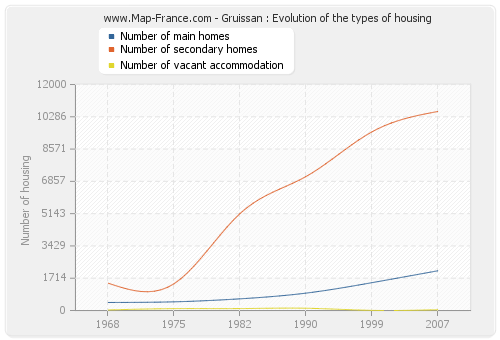 Gruissan : Evolution of the types of housing