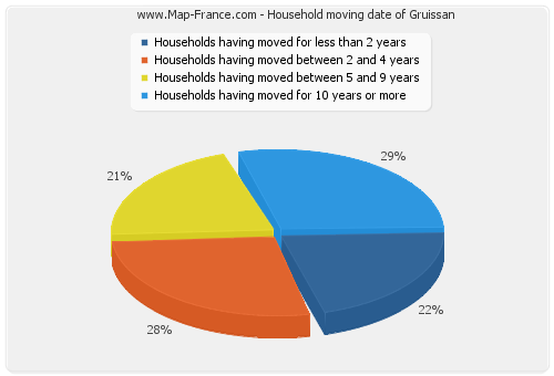 Household moving date of Gruissan