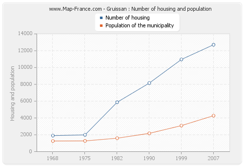 Gruissan : Number of housing and population
