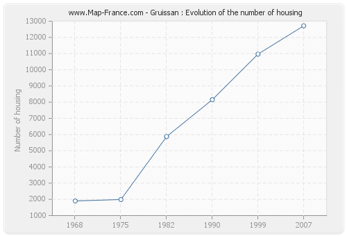 Gruissan : Evolution of the number of housing