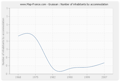 Gruissan : Number of inhabitants by accommodation
