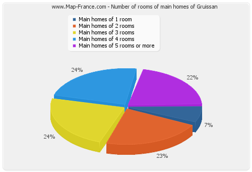 Number of rooms of main homes of Gruissan